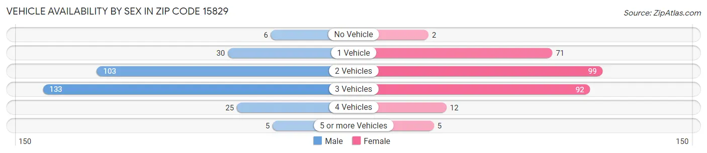 Vehicle Availability by Sex in Zip Code 15829