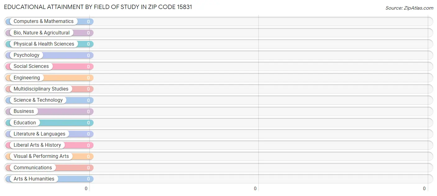 Educational Attainment by Field of Study in Zip Code 15831