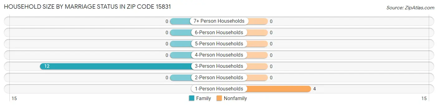 Household Size by Marriage Status in Zip Code 15831