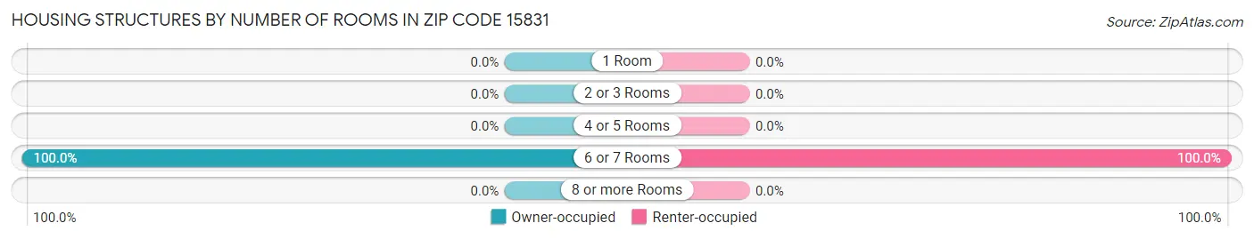 Housing Structures by Number of Rooms in Zip Code 15831