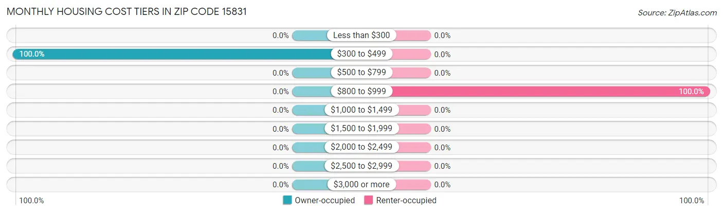 Monthly Housing Cost Tiers in Zip Code 15831