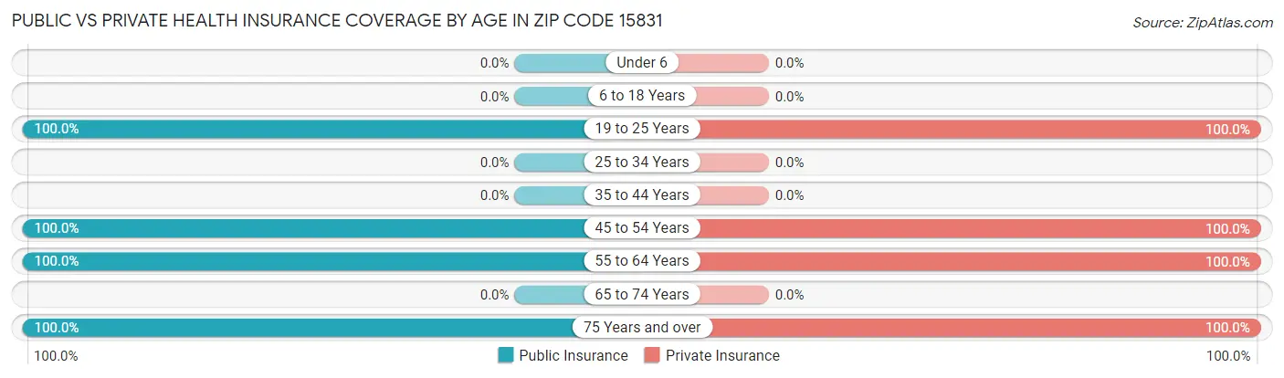 Public vs Private Health Insurance Coverage by Age in Zip Code 15831