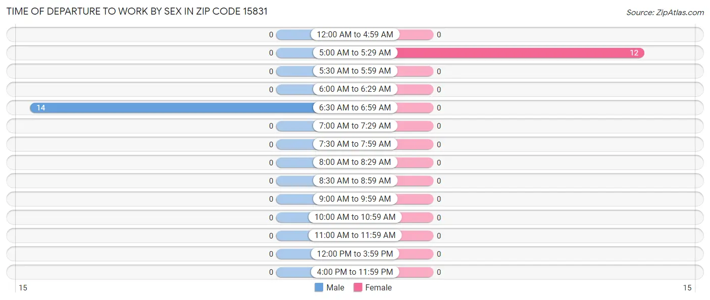 Time of Departure to Work by Sex in Zip Code 15831