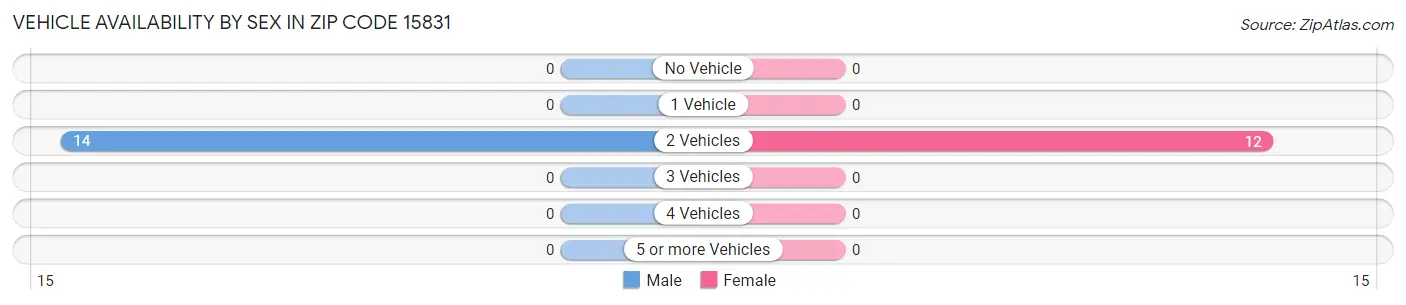 Vehicle Availability by Sex in Zip Code 15831