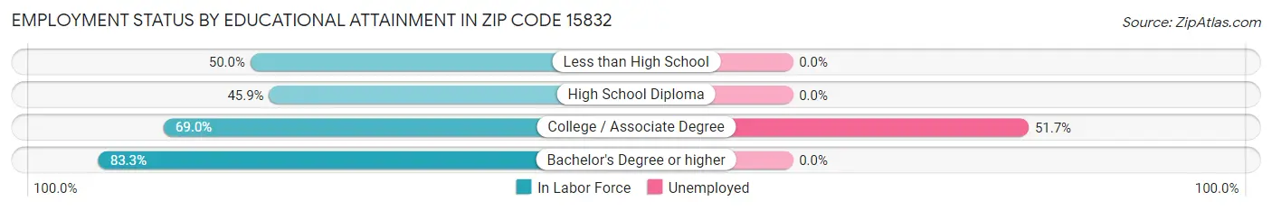 Employment Status by Educational Attainment in Zip Code 15832