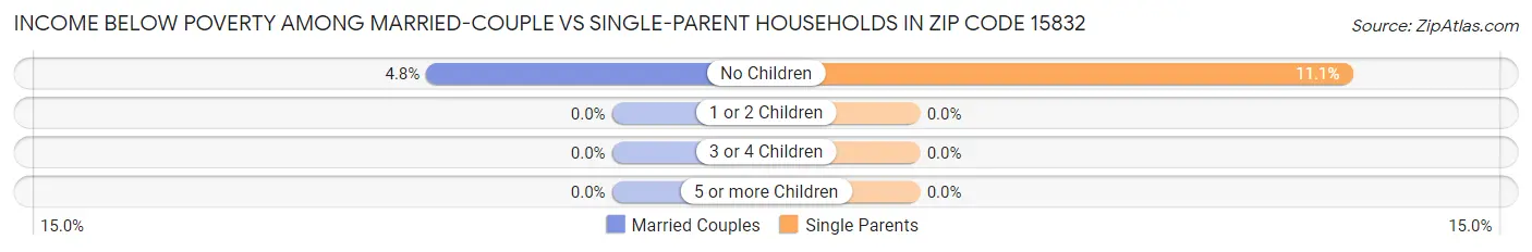 Income Below Poverty Among Married-Couple vs Single-Parent Households in Zip Code 15832