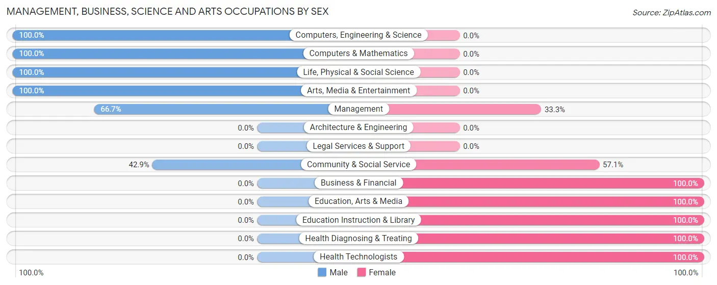 Management, Business, Science and Arts Occupations by Sex in Zip Code 15832