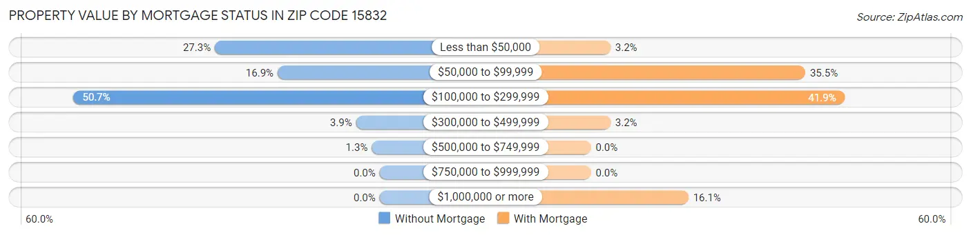 Property Value by Mortgage Status in Zip Code 15832