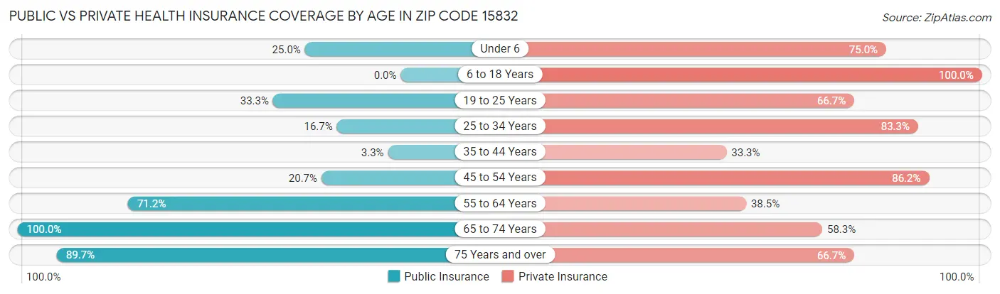 Public vs Private Health Insurance Coverage by Age in Zip Code 15832