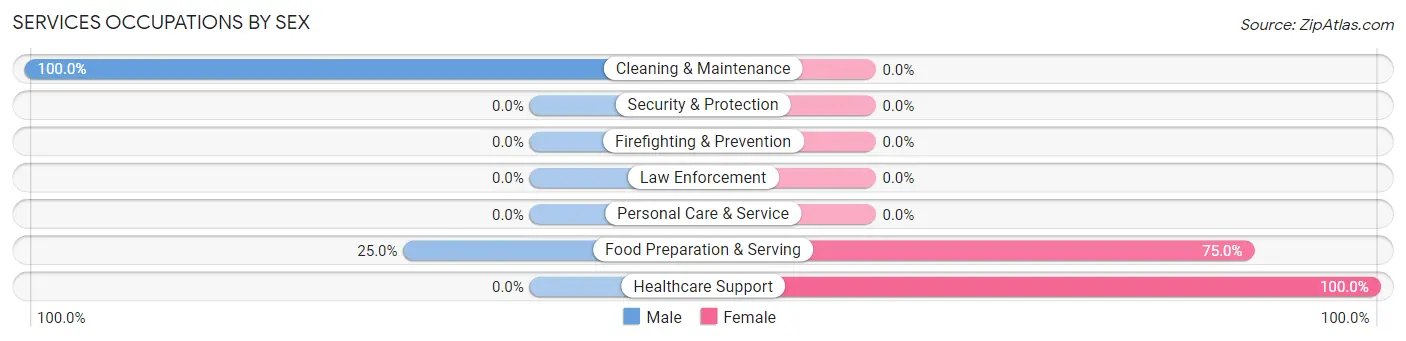 Services Occupations by Sex in Zip Code 15832