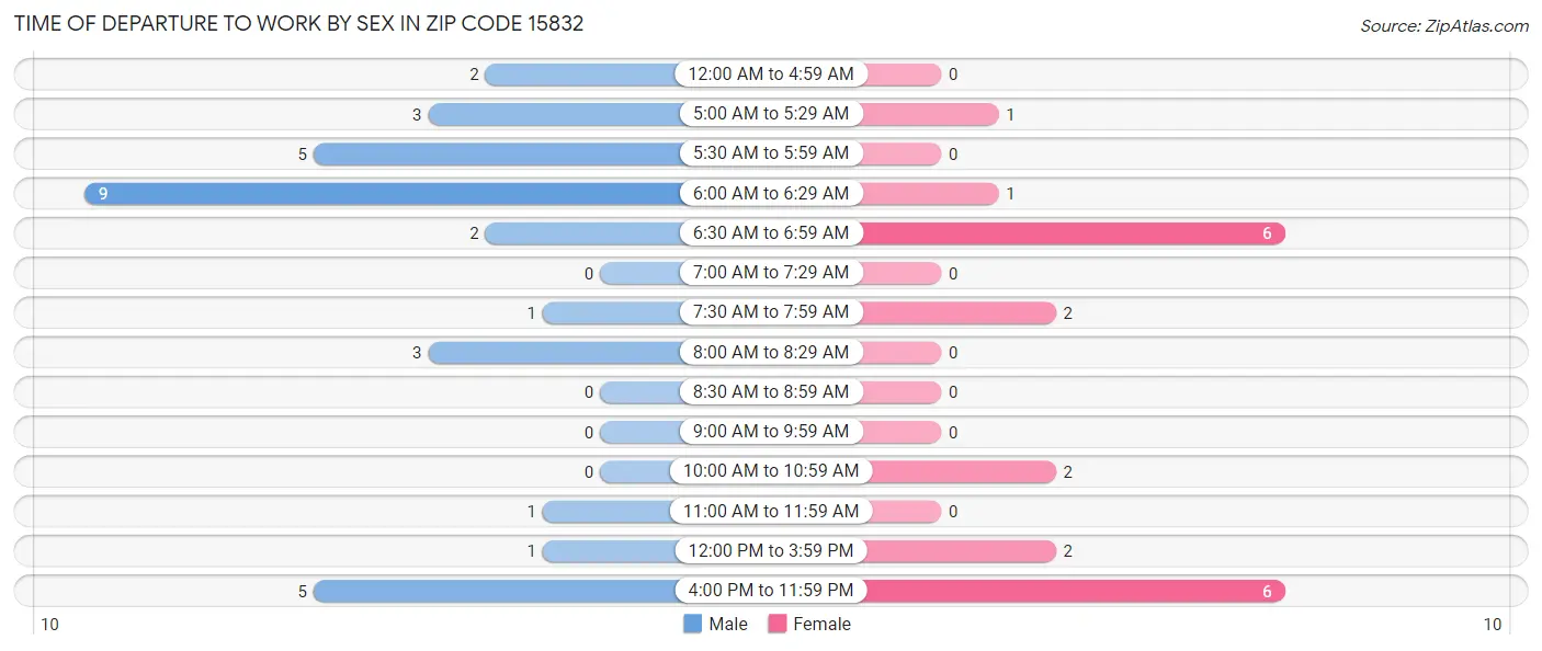 Time of Departure to Work by Sex in Zip Code 15832