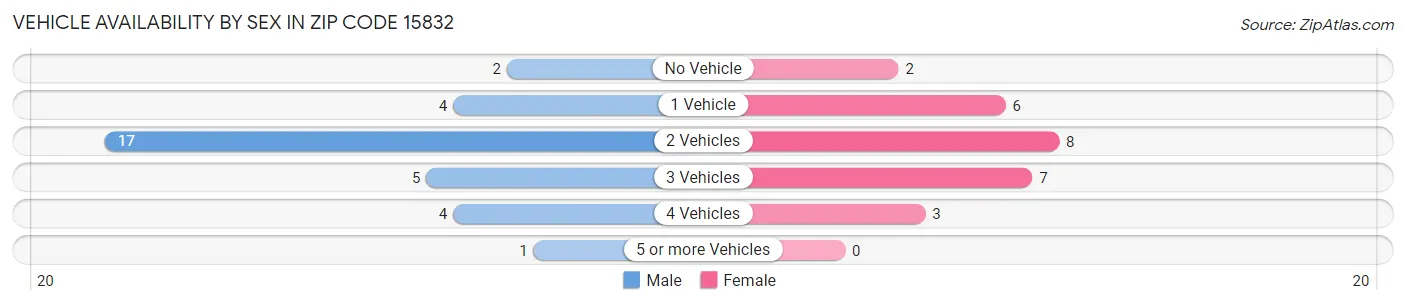 Vehicle Availability by Sex in Zip Code 15832