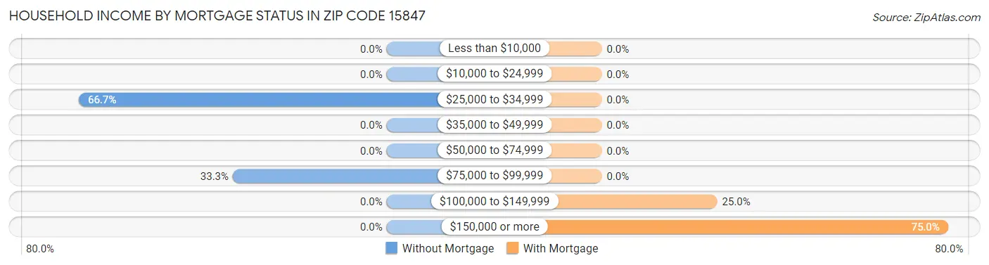Household Income by Mortgage Status in Zip Code 15847