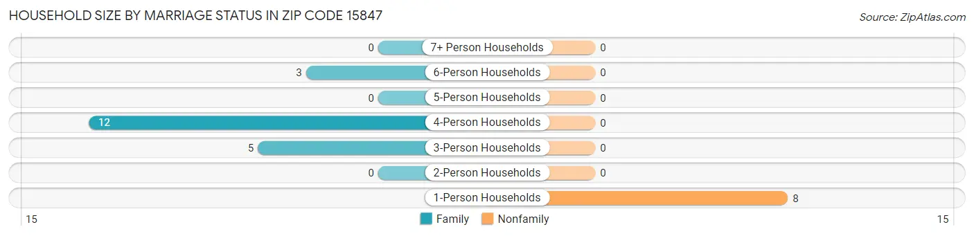 Household Size by Marriage Status in Zip Code 15847