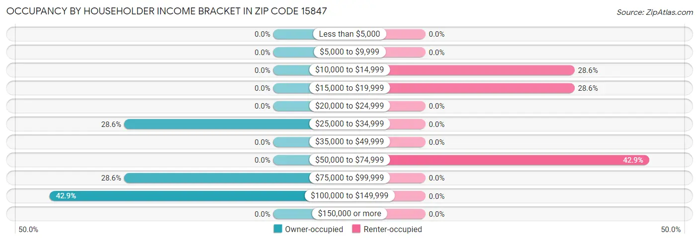 Occupancy by Householder Income Bracket in Zip Code 15847