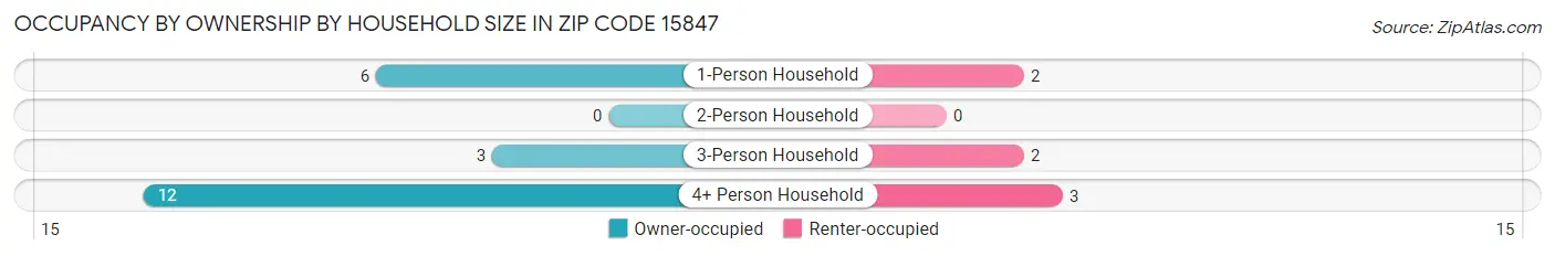 Occupancy by Ownership by Household Size in Zip Code 15847