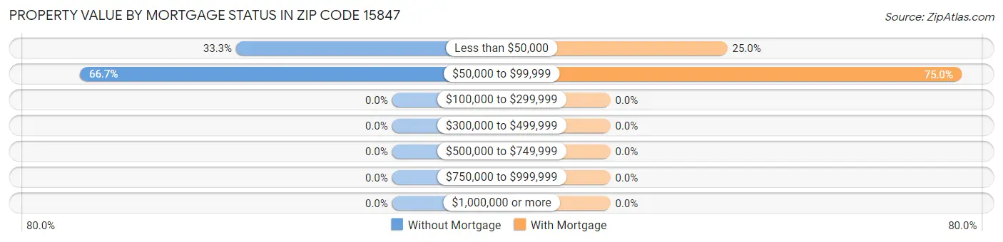 Property Value by Mortgage Status in Zip Code 15847