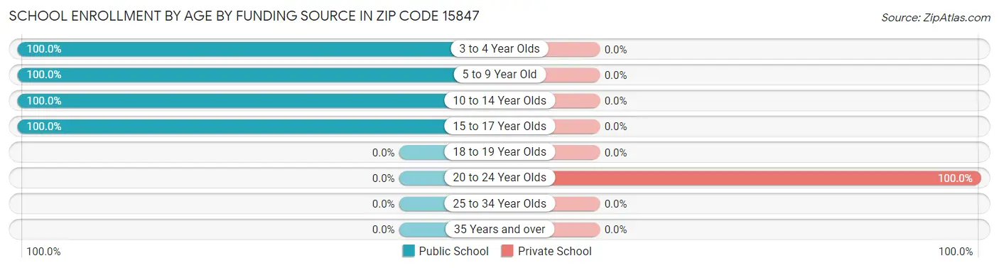 School Enrollment by Age by Funding Source in Zip Code 15847