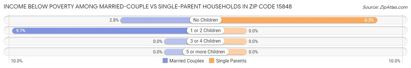 Income Below Poverty Among Married-Couple vs Single-Parent Households in Zip Code 15848