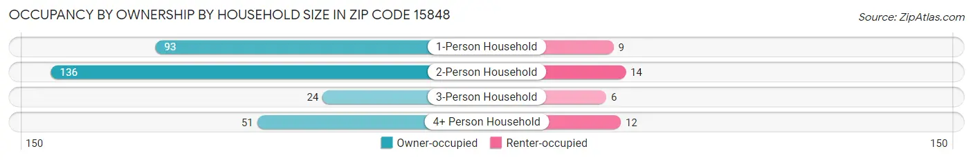 Occupancy by Ownership by Household Size in Zip Code 15848