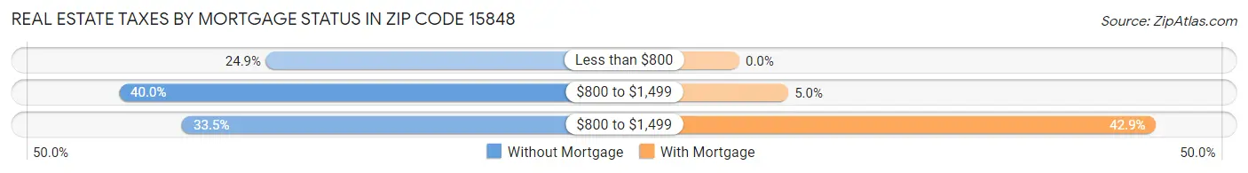 Real Estate Taxes by Mortgage Status in Zip Code 15848