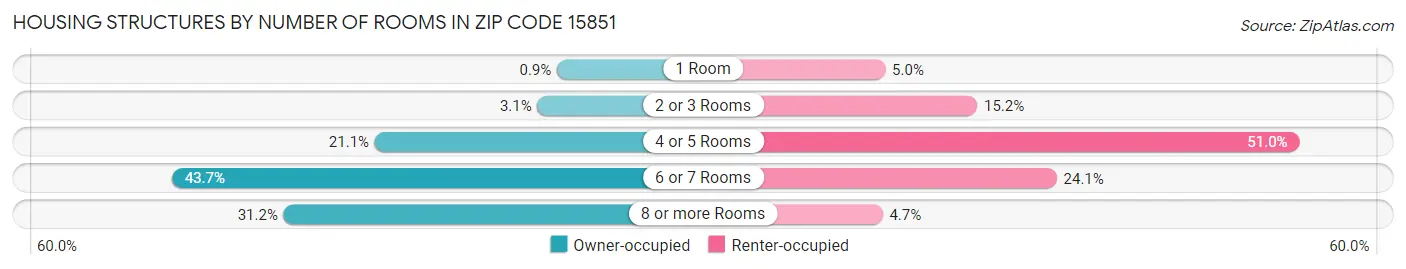 Housing Structures by Number of Rooms in Zip Code 15851