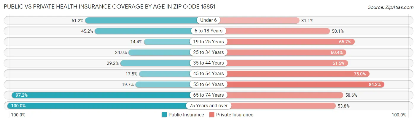 Public vs Private Health Insurance Coverage by Age in Zip Code 15851