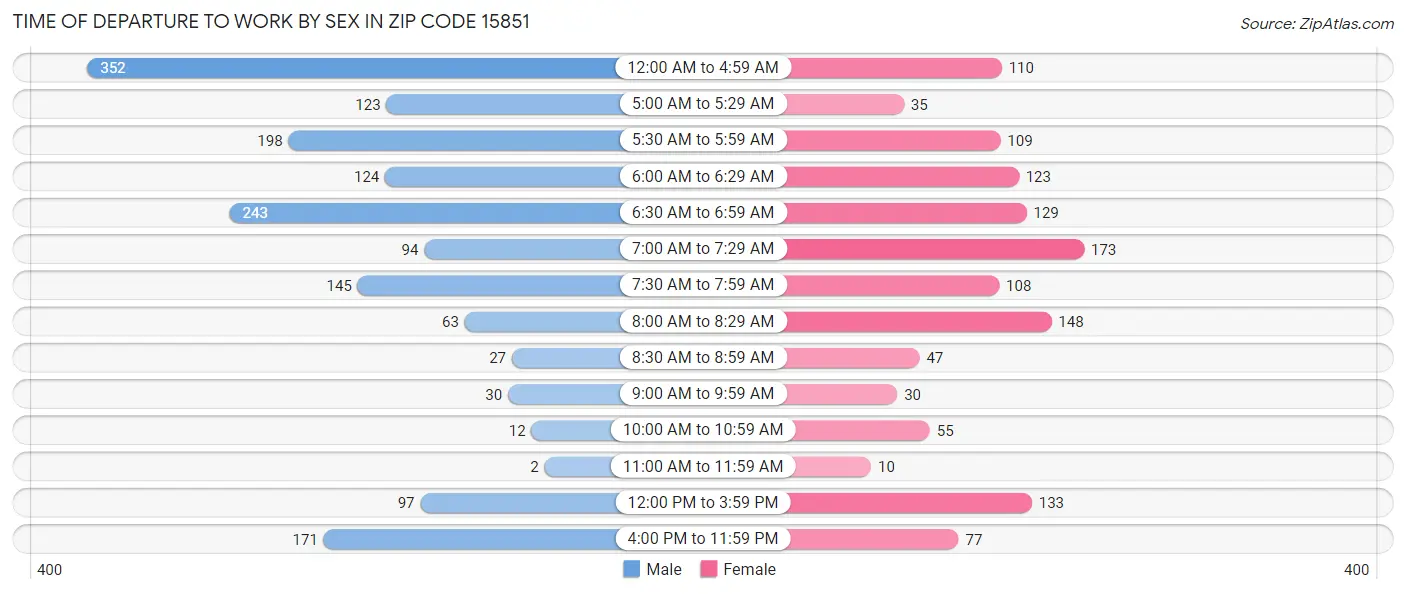 Time of Departure to Work by Sex in Zip Code 15851
