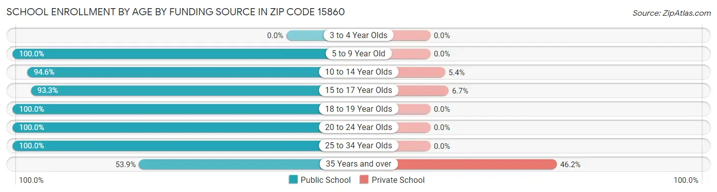 School Enrollment by Age by Funding Source in Zip Code 15860