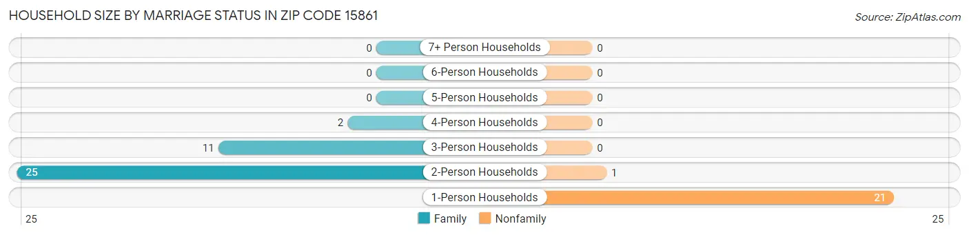 Household Size by Marriage Status in Zip Code 15861