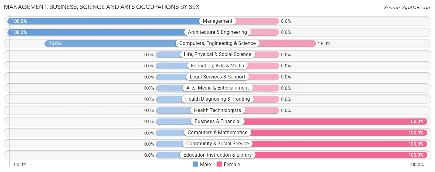Management, Business, Science and Arts Occupations by Sex in Zip Code 15861