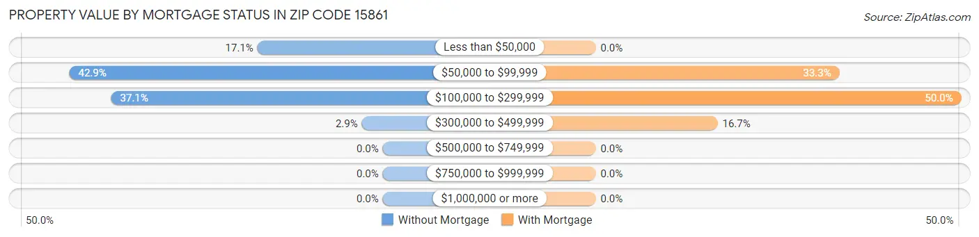 Property Value by Mortgage Status in Zip Code 15861