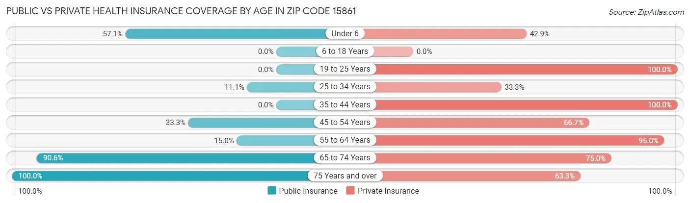 Public vs Private Health Insurance Coverage by Age in Zip Code 15861