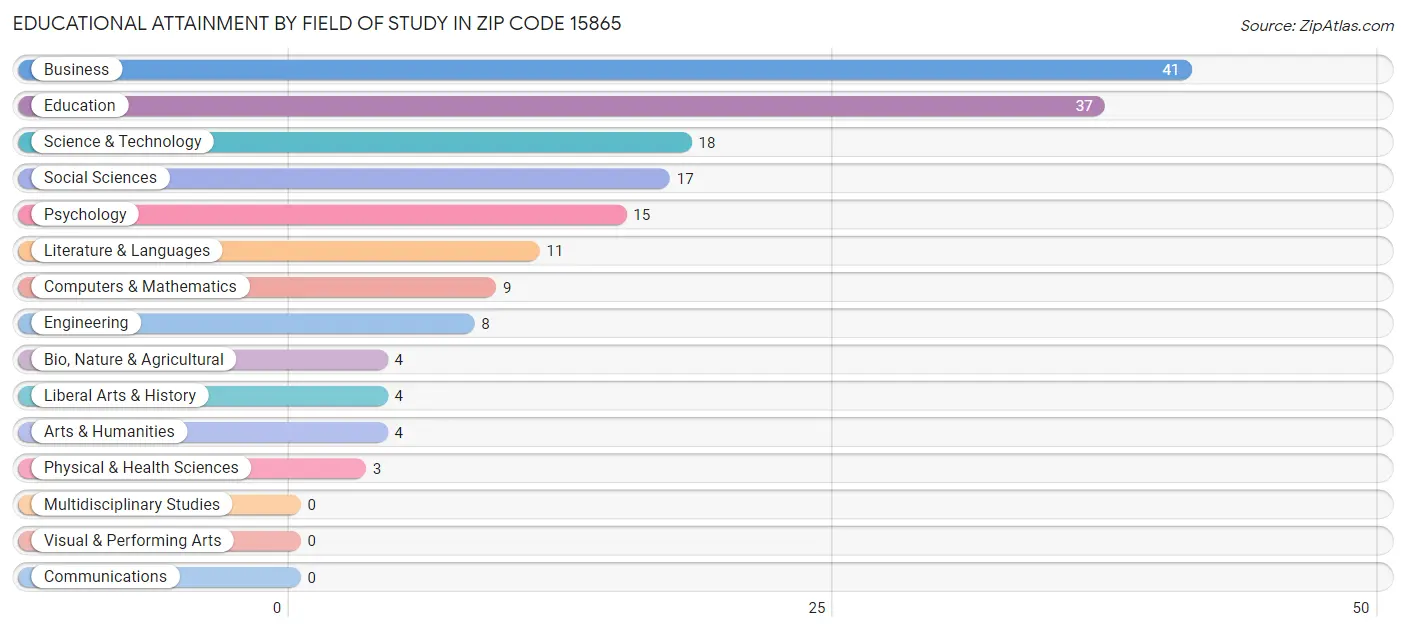 Educational Attainment by Field of Study in Zip Code 15865