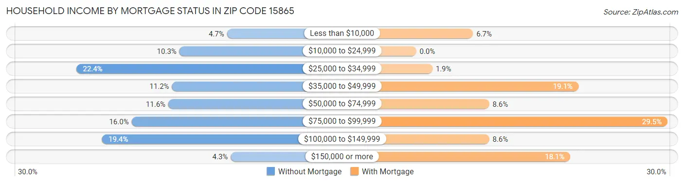 Household Income by Mortgage Status in Zip Code 15865