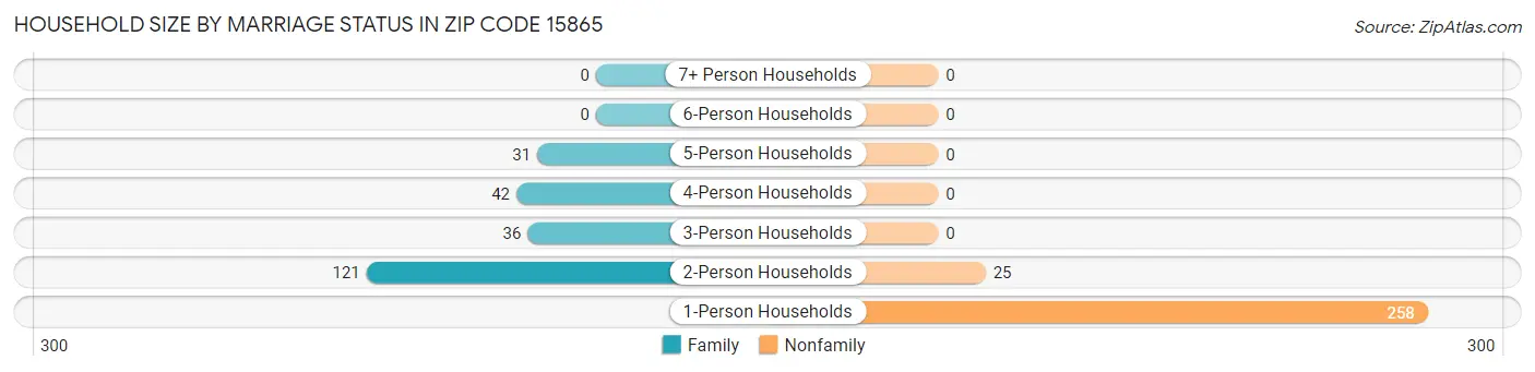 Household Size by Marriage Status in Zip Code 15865