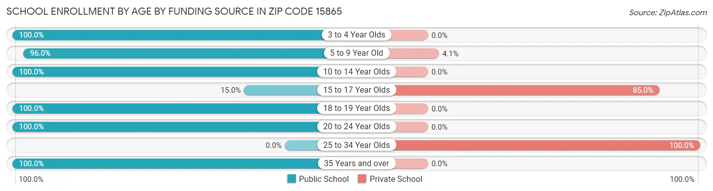 School Enrollment by Age by Funding Source in Zip Code 15865