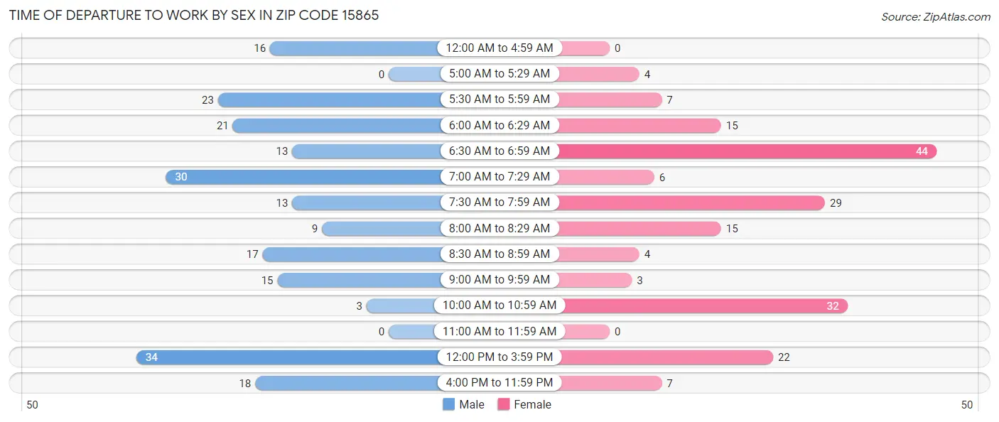 Time of Departure to Work by Sex in Zip Code 15865