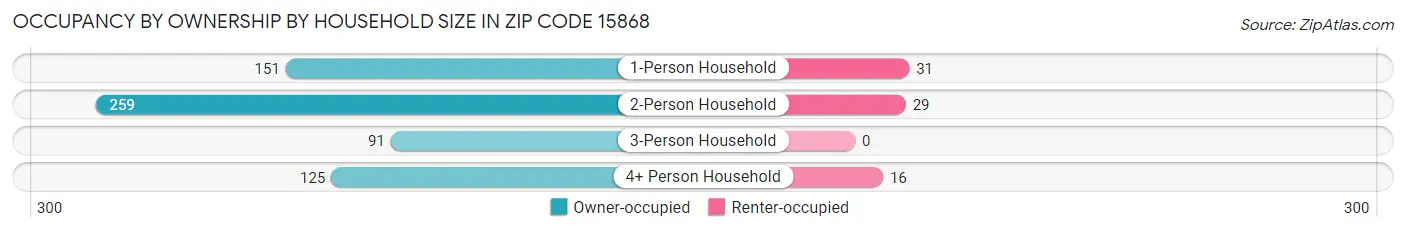 Occupancy by Ownership by Household Size in Zip Code 15868