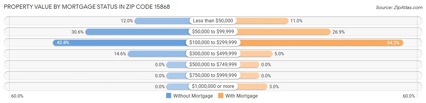 Property Value by Mortgage Status in Zip Code 15868