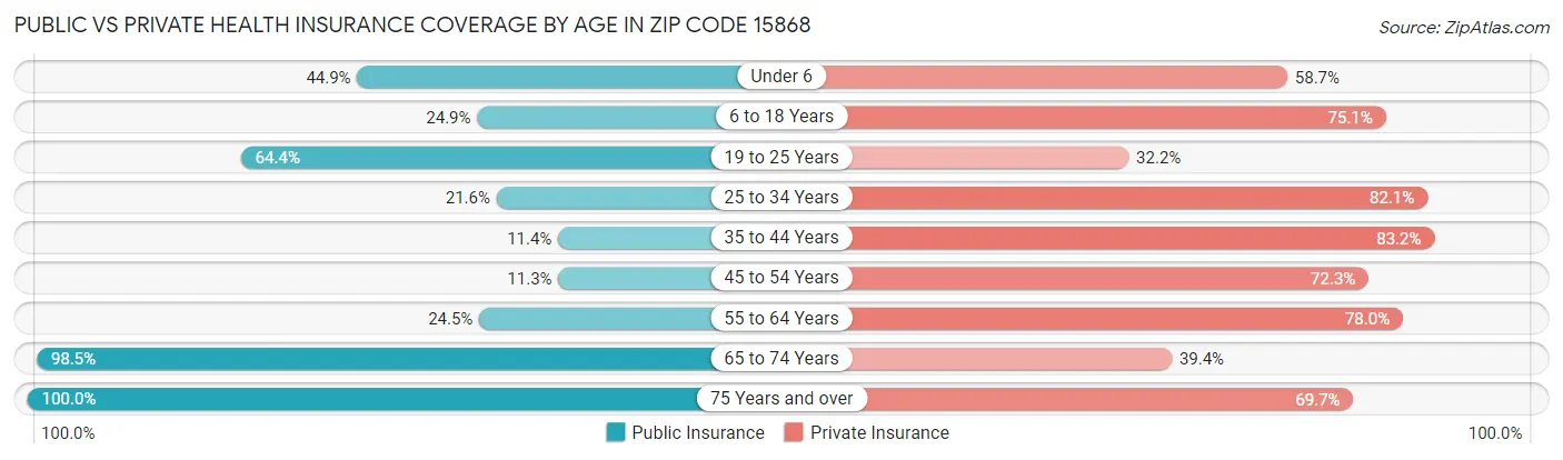 Public vs Private Health Insurance Coverage by Age in Zip Code 15868