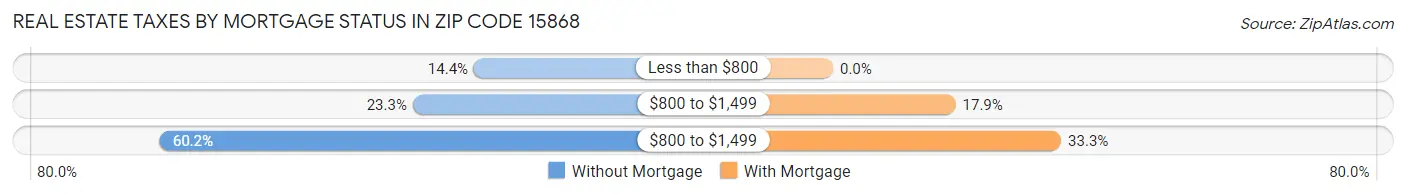 Real Estate Taxes by Mortgage Status in Zip Code 15868