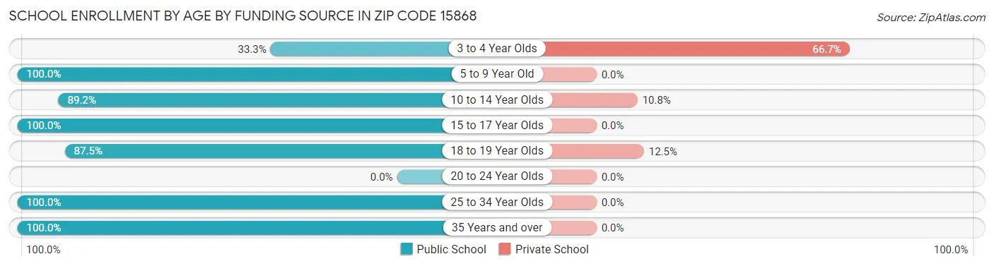 School Enrollment by Age by Funding Source in Zip Code 15868