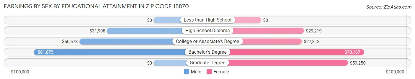 Earnings by Sex by Educational Attainment in Zip Code 15870