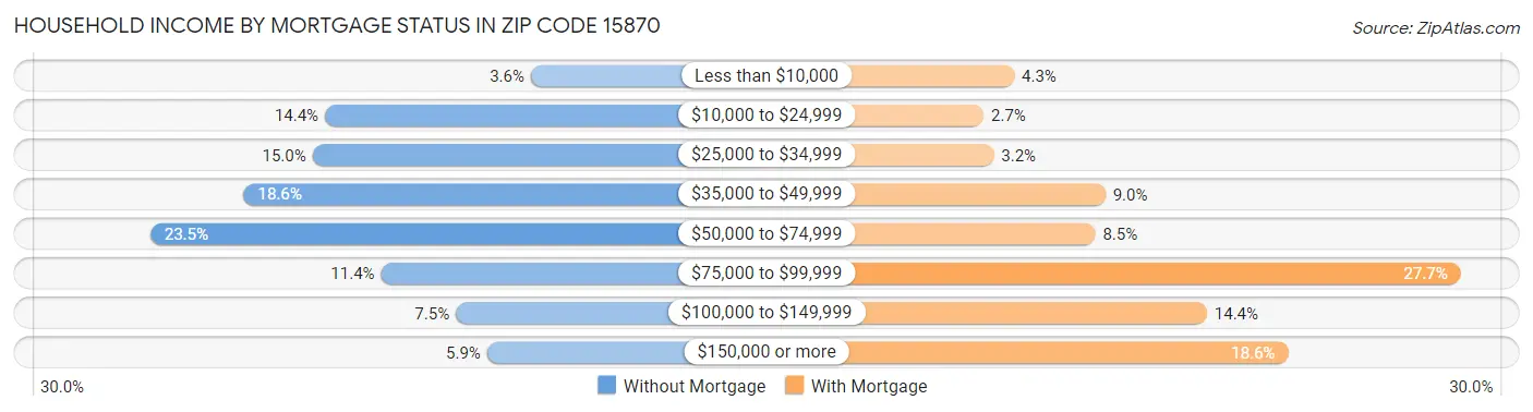 Household Income by Mortgage Status in Zip Code 15870