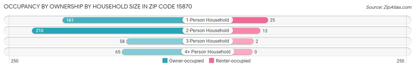 Occupancy by Ownership by Household Size in Zip Code 15870