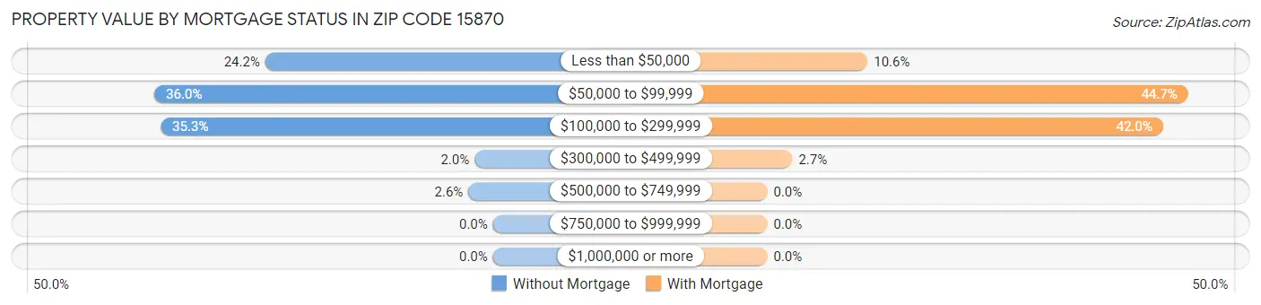 Property Value by Mortgage Status in Zip Code 15870