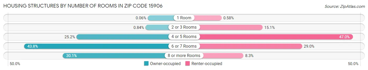 Housing Structures by Number of Rooms in Zip Code 15906