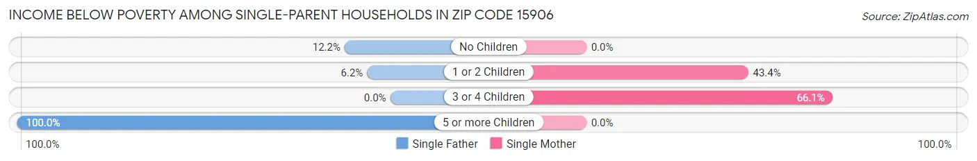 Income Below Poverty Among Single-Parent Households in Zip Code 15906