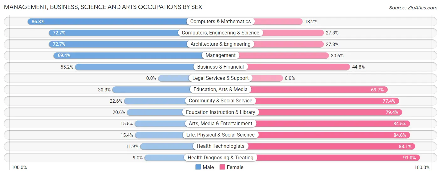 Management, Business, Science and Arts Occupations by Sex in Zip Code 15906